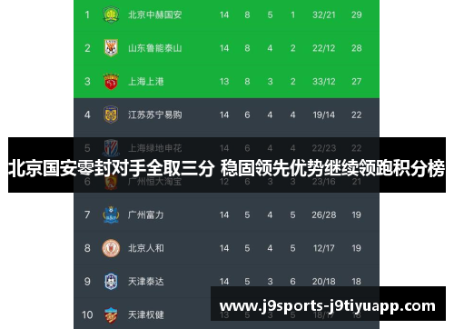 北京国安零封对手全取三分 稳固领先优势继续领跑积分榜