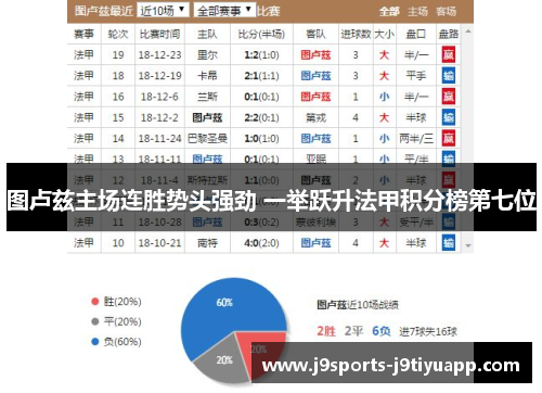 图卢兹主场连胜势头强劲 一举跃升法甲积分榜第七位